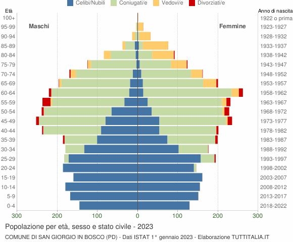 Grafico Popolazione per età, sesso e stato civile Comune di San Giorgio in Bosco (PD)