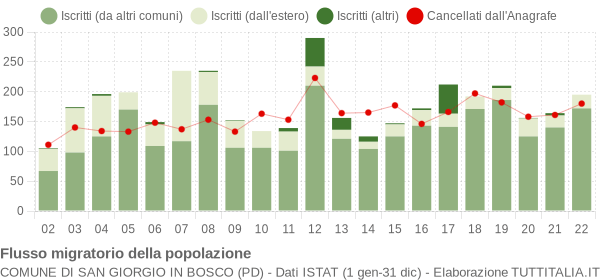 Flussi migratori della popolazione Comune di San Giorgio in Bosco (PD)