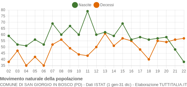 Grafico movimento naturale della popolazione Comune di San Giorgio in Bosco (PD)