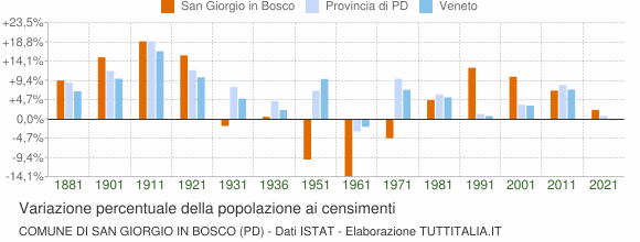 Grafico variazione percentuale della popolazione Comune di San Giorgio in Bosco (PD)