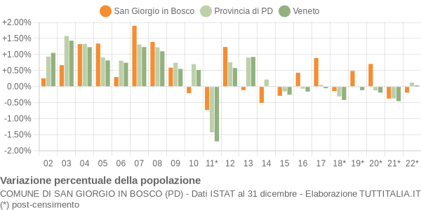 Variazione percentuale della popolazione Comune di San Giorgio in Bosco (PD)