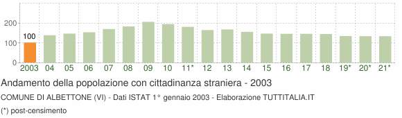 Grafico andamento popolazione stranieri Comune di Albettone (VI)