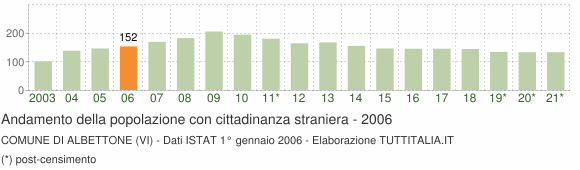 Grafico andamento popolazione stranieri Comune di Albettone (VI)