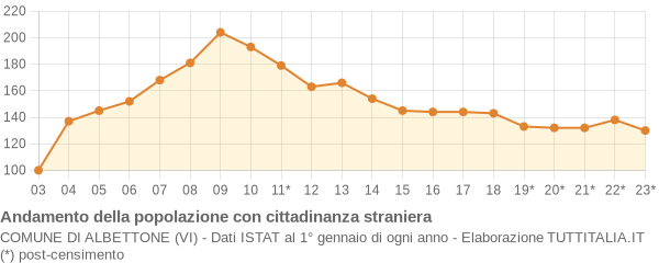 Andamento popolazione stranieri Comune di Albettone (VI)