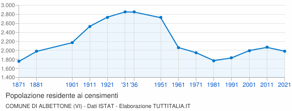 Grafico andamento storico popolazione Comune di Albettone (VI)