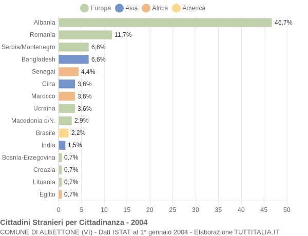 Grafico cittadinanza stranieri - Albettone 2004