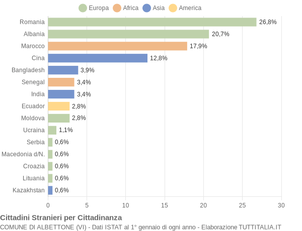 Grafico cittadinanza stranieri - Albettone 2011