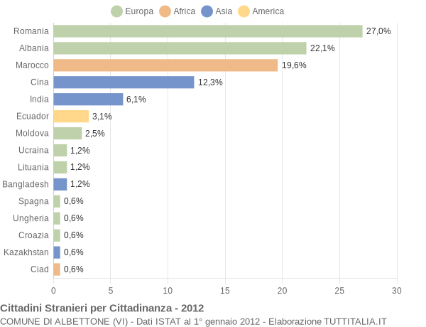 Grafico cittadinanza stranieri - Albettone 2012