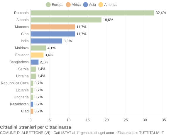 Grafico cittadinanza stranieri - Albettone 2015