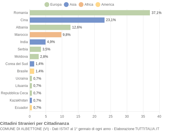 Grafico cittadinanza stranieri - Albettone 2018