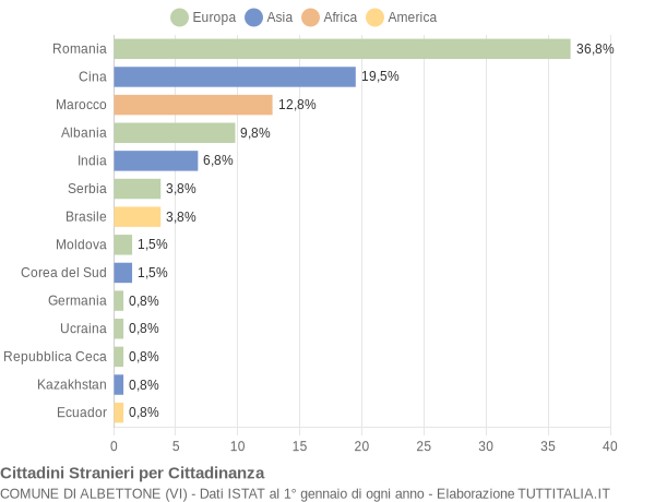 Grafico cittadinanza stranieri - Albettone 2019