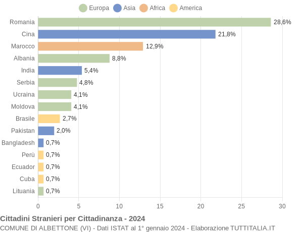 Grafico cittadinanza stranieri - Albettone 2024