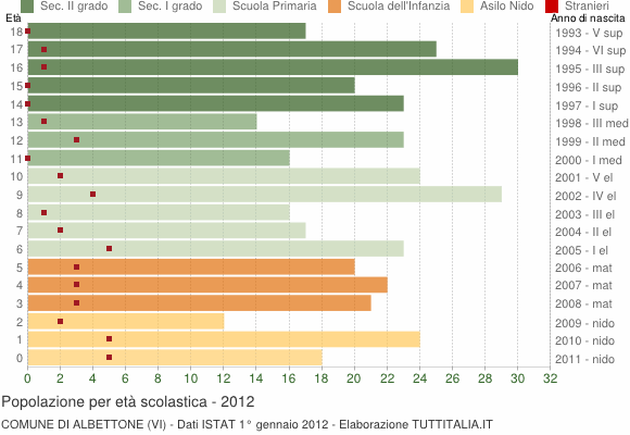 Grafico Popolazione in età scolastica - Albettone 2012