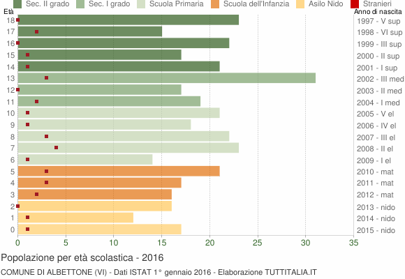 Grafico Popolazione in età scolastica - Albettone 2016