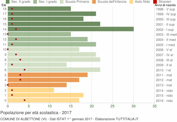 Grafico Popolazione in età scolastica - Albettone 2017