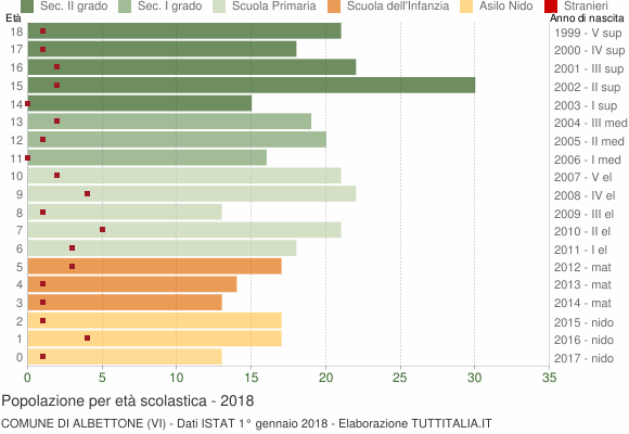 Grafico Popolazione in età scolastica - Albettone 2018