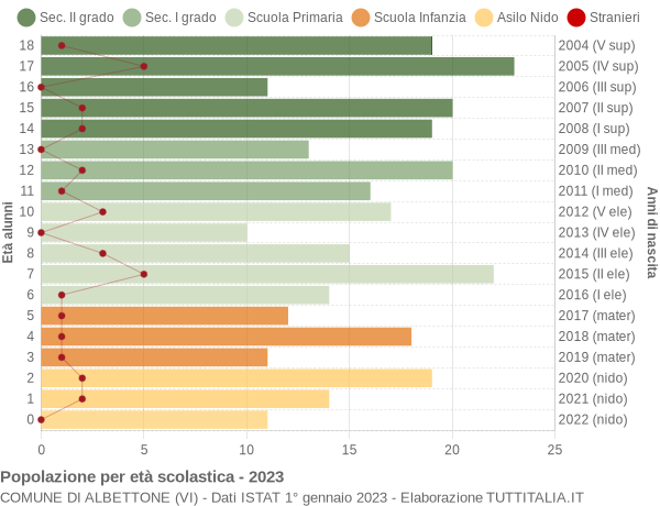 Grafico Popolazione in età scolastica - Albettone 2023