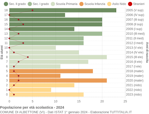 Grafico Popolazione in età scolastica - Albettone 2024