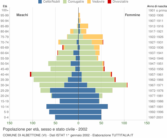 Grafico Popolazione per età, sesso e stato civile Comune di Albettone (VI)