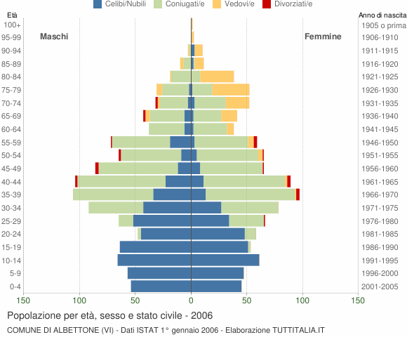 Grafico Popolazione per età, sesso e stato civile Comune di Albettone (VI)