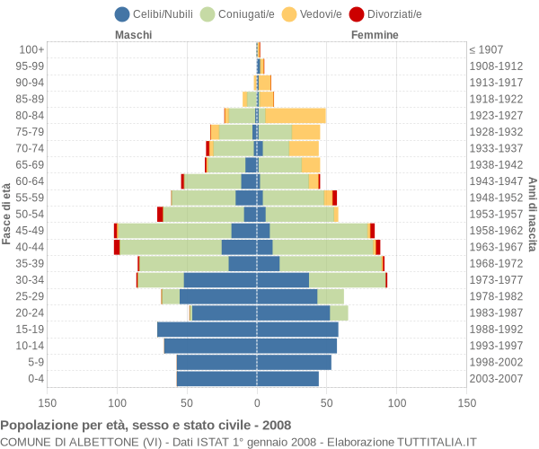 Grafico Popolazione per età, sesso e stato civile Comune di Albettone (VI)