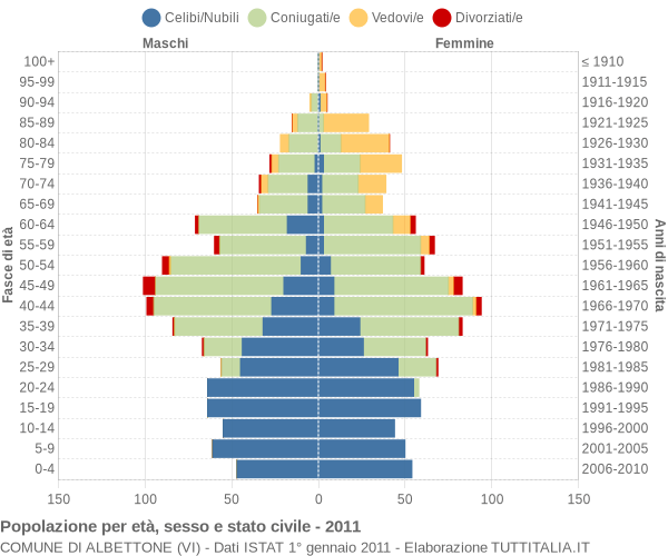 Grafico Popolazione per età, sesso e stato civile Comune di Albettone (VI)