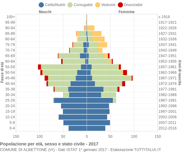 Grafico Popolazione per età, sesso e stato civile Comune di Albettone (VI)