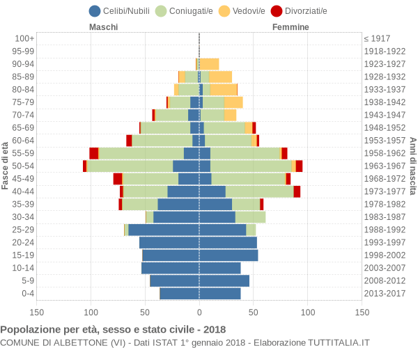 Grafico Popolazione per età, sesso e stato civile Comune di Albettone (VI)