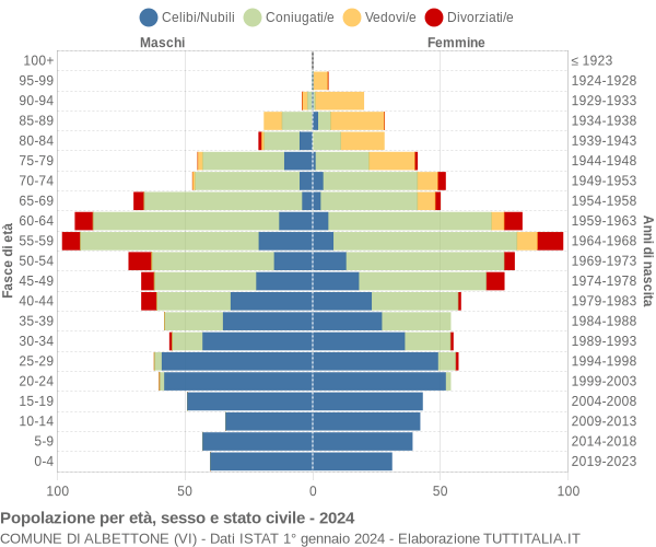 Grafico Popolazione per età, sesso e stato civile Comune di Albettone (VI)