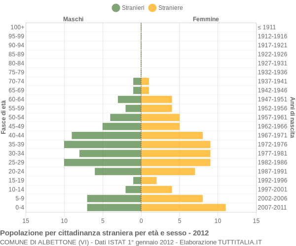 Grafico cittadini stranieri - Albettone 2012