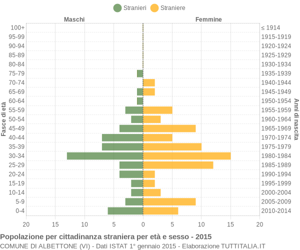 Grafico cittadini stranieri - Albettone 2015