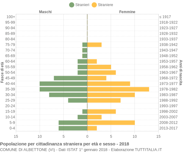 Grafico cittadini stranieri - Albettone 2018