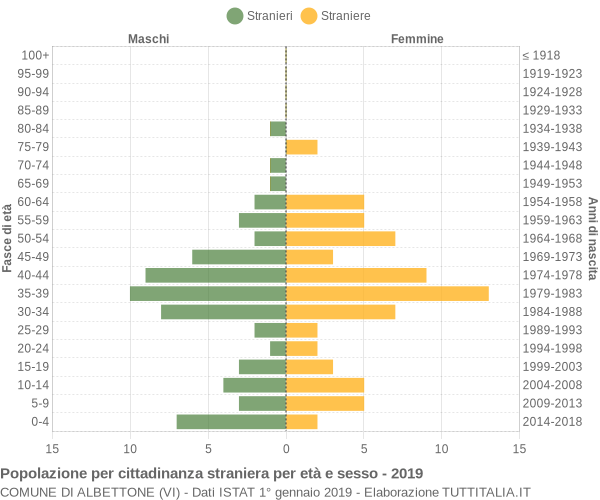 Grafico cittadini stranieri - Albettone 2019