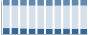 Grafico struttura della popolazione Comune di Albettone (VI)