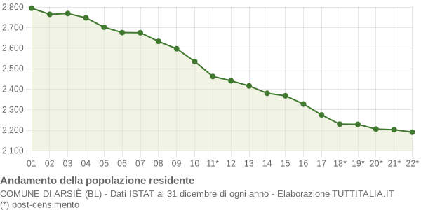 Andamento popolazione Comune di Arsiè (BL)