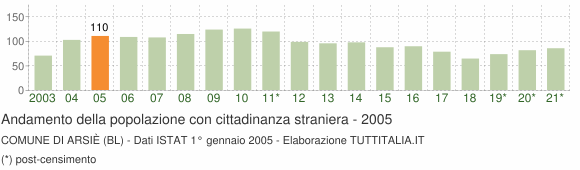 Grafico andamento popolazione stranieri Comune di Arsiè (BL)