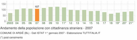 Grafico andamento popolazione stranieri Comune di Arsiè (BL)