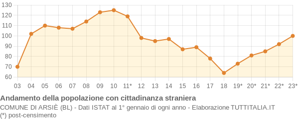 Andamento popolazione stranieri Comune di Arsiè (BL)