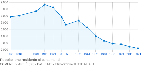 Grafico andamento storico popolazione Comune di Arsiè (BL)