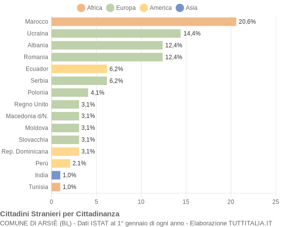 Grafico cittadinanza stranieri - Arsiè 2014