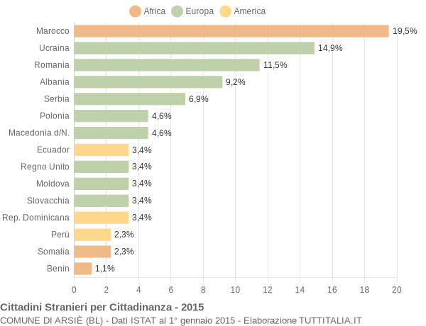 Grafico cittadinanza stranieri - Arsiè 2015