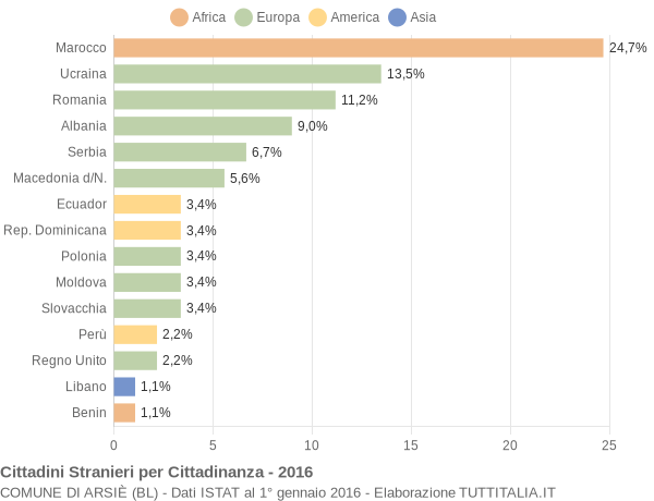 Grafico cittadinanza stranieri - Arsiè 2016