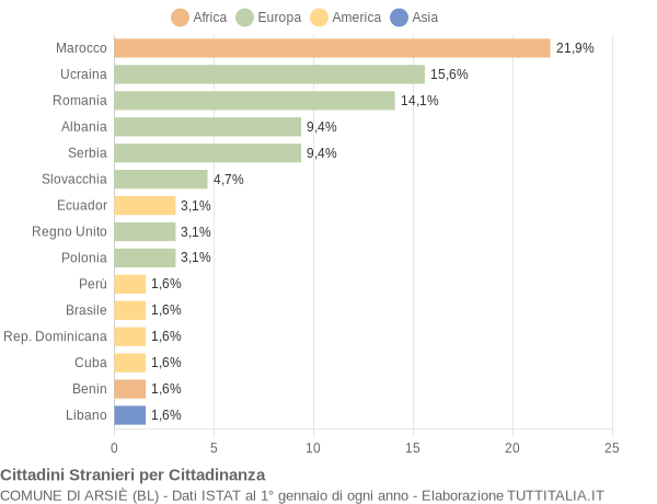 Grafico cittadinanza stranieri - Arsiè 2018