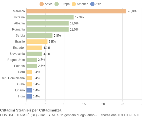 Grafico cittadinanza stranieri - Arsiè 2019