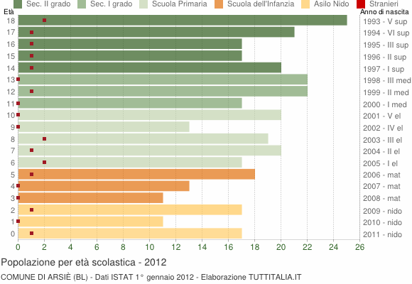 Grafico Popolazione in età scolastica - Arsiè 2012