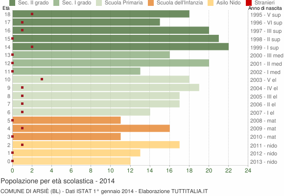 Grafico Popolazione in età scolastica - Arsiè 2014