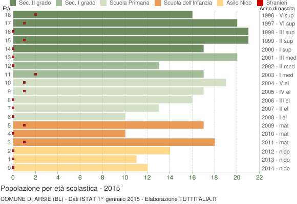 Grafico Popolazione in età scolastica - Arsiè 2015