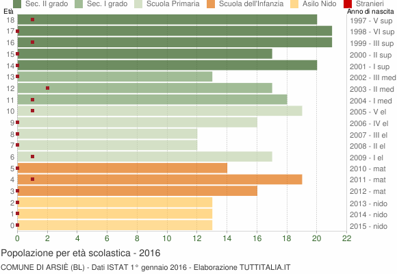 Grafico Popolazione in età scolastica - Arsiè 2016