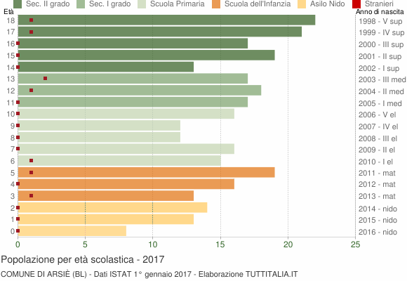 Grafico Popolazione in età scolastica - Arsiè 2017