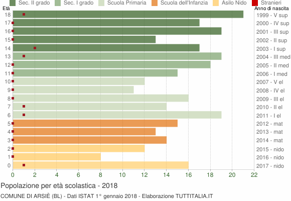 Grafico Popolazione in età scolastica - Arsiè 2018